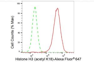Flow cytometric analysis of Histone H3 (acetyl K18) expression in HAP-1 cells using Histone H3 (acetyl K18) antibody (ABIN7798970), 1:2,000).