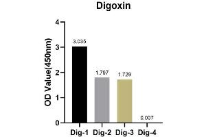 The Digoxin rabbit monoclonal antibody (ABIN7266762) are tested in ELISA against digoxin labelled oligonucleotide(Dig-1,Dig-2 and Dig-3) and unlabelled oligonucleotide(Dig-4) , Dig-1 :5'AGCTAAC/iDigdT/ACTAGCT(Biotin)3' Dig-2 :5'(Digoxin)AGCTAACTACTAGCT(Biotin)3' Dig-3 :5'(Biotin)AGCTAACTACTAGCT(Digoxin)3' Dig-4 :5'AGCTAACTACTAGCT(Biotin)3' (Digoxin anticorps)
