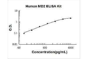 Lymphocyte Antigen 96 (LY96) ELISA Kit