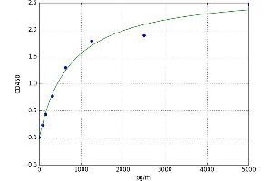 A typical standard curve (PGAM2 Kit ELISA)