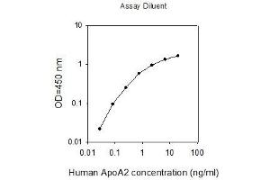 ELISA image for Apolipoprotein A-II (APOA2) ELISA Kit (ABIN2702828) (APOA2 Kit ELISA)