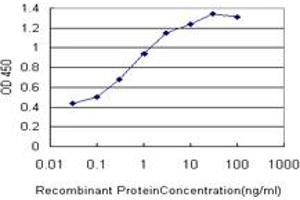 Detection limit for recombinant GST tagged FOXA1 is approximately 0.