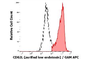 Separation of human CD62L positive lymphocytes (red-filled) from CD62L negative lymphocytes (black-dashed) in flow cytometry analysis (surface staining) of human peripheral whole blood stained using anti-human CD62L (DREG56) purified antibody (low endotoxin, concentration in sample 1 μg/mL) GAM APC. (L-Selectin anticorps)