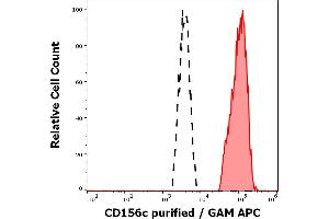 Separation of human monocytes stained using anti-human CD156c (11G2) purified antibody (concentration in sample 1.