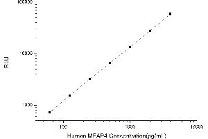 Typical standard curve (MFAP4 Kit CLIA)