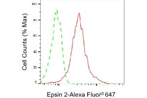 Flow cytometric analysis of Epsin 2 expression in HeLa cells using Epsin 2 antibody (ABIN7798488), 1:1,000). (Epsin 2 anticorps)