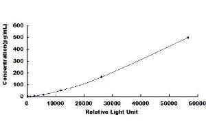 ELISA image for Apolipoprotein B (APOB) CLIA Kit (ABIN1081230)