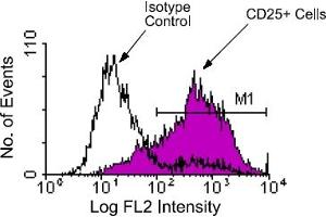 Flow Cytometry (FACS) image for anti-Interleukin 2 Receptor, alpha (IL2RA) antibody (PE) (ABIN370885) (CD25 anticorps  (PE))