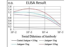 Black line: Control Antigen (100 ng), Purple line: Antigen(10 ng), Blue line: Antigen (50 ng), Red line: Antigen (100 ng),