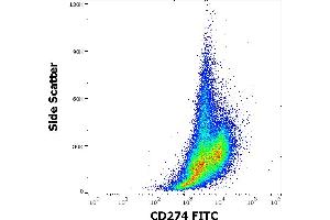 Flow cytometry surface staining pattern of human PHA stimulated peripheral blood mononuclear cell suspension stained using anti-human CD274 (29E. (PD-L1 anticorps  (FITC))