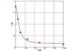 ELISA image for Mucin 5 Subtype B (MUC5B) ELISA Kit (ABIN1056284)