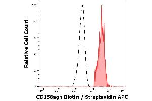 anti-CD158a/g/h antibody (Biotin)