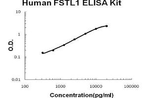 Human FSTL1 PicoKine ELISA Kit standard curve (FSTL1 Kit ELISA)