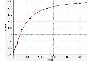 Typical standard curve (Caspase 2 Kit ELISA)