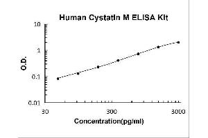 Cystatin E/M (CST6) ELISA Kit