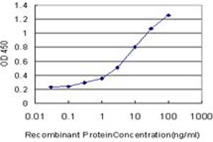 Detection limit for recombinant GST tagged EPHB6 is approximately 0.