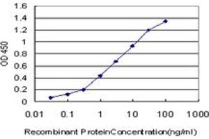 ELISA image for anti-TATA Box Binding Protein Associated Factor 11 (TAF11) (AA 158-211) antibody (ABIN598957) (TAF11 anticorps  (AA 158-211))