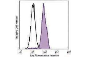 Flow Cytometry (FACS) image for anti-GATA Binding Protein 3 (GATA3) antibody (PE) (ABIN2662731)