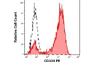 Separation of CD334 transfected 3T3 cells (red-filled) from nontransfected 3T3 cells (black-dashed) in flow cytometry analysis (surface staining) of cellular suspension stained using anti-human CD334 (4FR6D3) PE antibody (10 μL reagent per million cells in 100 μL of cell suspension).