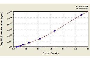 Typical standard curve (P-Selectin Kit ELISA)