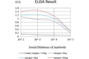 Black line: Control Antigen (100 ng),Purple line: Antigen (10 ng), Blue line: Antigen (50 ng), Red line:Antigen (100 ng)