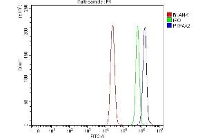 Flow Cytometry analysis of MCF-7 cells using anti-PTP4A2 antibody (ABIN3043911).