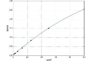 A typical standard curve (Peroxidasin Kit ELISA)