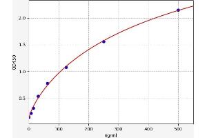 Typical standard curve (COL27A1 Kit ELISA)