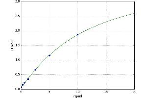 A typical standard curve (C-Jun N-Terminal Kinases Kit ELISA)