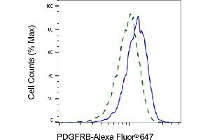 Validation of PDGFRB knockdown using flow cytometry. (Recombinant PDGFRB anticorps)