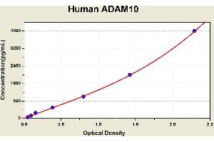 Diagramm of the ELISA kit to detect Human ADAM10with the optical density on the x-axis and the concentration on the y-axis. (ADAM10 Kit ELISA)