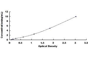 Typical standard curve (Trypsin Kit ELISA)