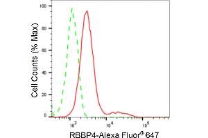 Flow cytometric analysis of RBBP4 expression in HepG2 cells using RBBP4 antibody (ABIN7800185), 1:2,000). (Recombinant Retinoblastoma Binding Protein 4 anticorps)
