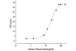 Activity Assay (AcA) image for Coagulation Factor III (thromboplastin, Tissue Factor) (F3) (AA 33-251) (Active) protein (His tag) (ABIN7607324)