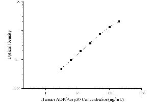Typical Standard Curve