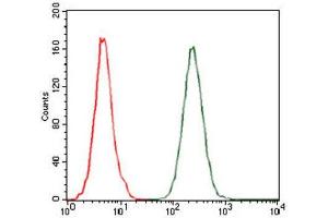 Flow Cytometry (FACS) image for anti-Chemokine (C-C Motif) Ligand 2 (CCL2) antibody (ABIN1846382) (CCL2 anticorps)