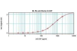Image no. 1 for anti-Colony Stimulating Factor 3 (Granulocyte) (CSF3) antibody (Biotin) (ABIN465770)