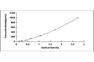 Typical standard curve (FLT1 Kit ELISA)