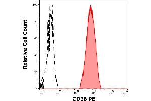 Separation of human thrombocytes (red-filled) from neutrophil granulocytes (black-dashed) in flow cytometry analysis (surface staining) of human peripheral whole blood stained using anti-human CD36 (CB38) PE antibody (10 μL reagent / 100 μL of peripheral whole blood).
