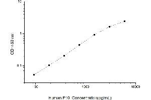 Typical standard curve (Coagulation Factor X Kit ELISA)