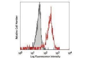 Flow Cytometry (FACS) image for anti-Sialic Acid Binding Ig-Like Lectin 7 (SIGLEC7) antibody (ABIN2664582) (SIGLEC7 anticorps)