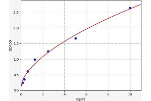 Typical standard curve (T-Bet Kit ELISA)