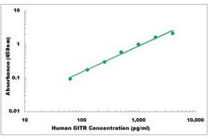 Representative Standard Curve