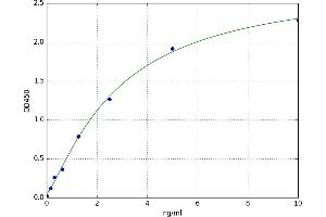 A typical standard curve (HAS1 Kit ELISA)