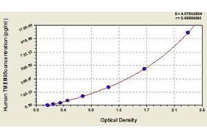Typical standard curve (TMEM95 Kit ELISA)