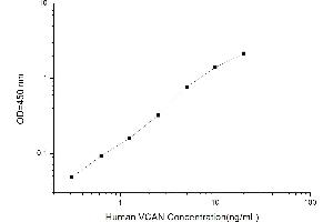 Typical standard curve (Versican Kit ELISA)