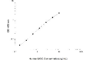 Typical standard curve (MOG Kit ELISA)