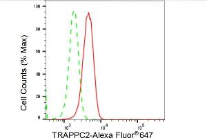 Flow cytometric analysis of TRAPPC2 expression in HepG2 cells using TRAPPC2 antibody (ABIN7800581), 1:2,000). (Recombinant TRAPPC2 anticorps)