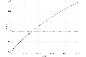 A typical standard curve (ASAP1 Kit ELISA)