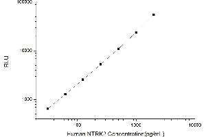 Typical standard curve (TRKB Kit CLIA)